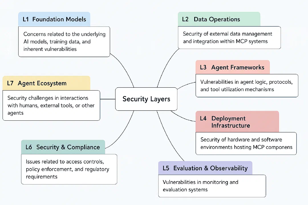 S in MCP stands for Security - Security Mechanism in MCP framework (oAuth)